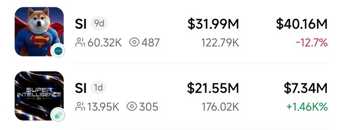 A screenshot showing two cryptocurrency listings, both ticker 'SI': one with a Shiba Inu Superman image showing a price of $31.99M (down -12.7%) and another 'Super Intelligence' token at $21.55M (up +1.46K%).