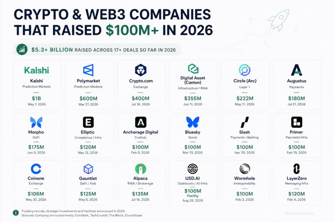 The image is a chart titled "Crypto & Web3 Companies That Raised $100M+ in 2026," listing $5.3+ billion raised across 17+ deals featuring companies like Kalshi ($1B), Polymarket ($600M), Crypto.com ($400M), Digital Asset/Canton ($355M), Circle/Arc ($222M), and Alpaca ($135M). It provides visual context for the post by showcasing the well-funded crypto companies that are currently hiring, directly tying the funding data to the job opportunities being shared.
