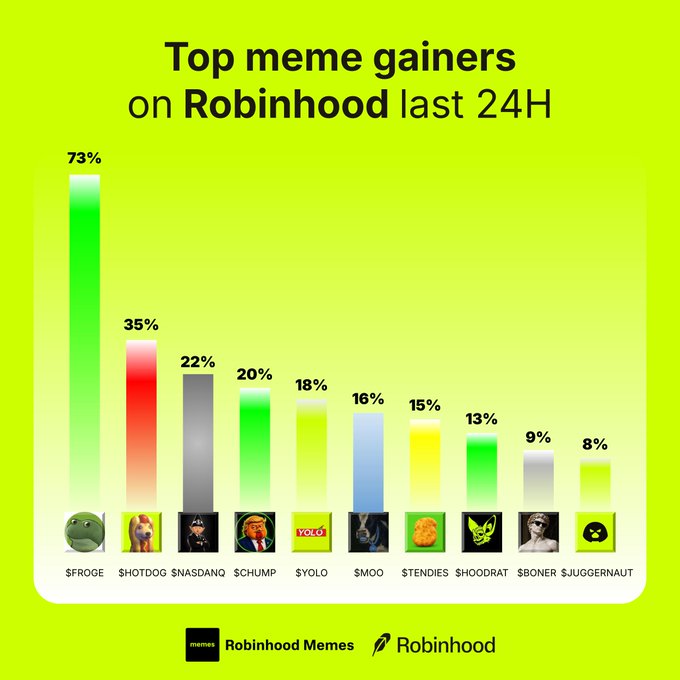 An infographic titled 'Top meme gainers on Robinhood last 24H' showing $FROGE at 73%, $HOTDOG at 35%, $NASDAQ at 22%, $CHUMP at 20%, $YOLO at 18%, $MOO at 16%, $TENEDIES at 15%, $HOODRAT at 13%, $BONER at 9%, and $JUGGERNAUT at 8%.