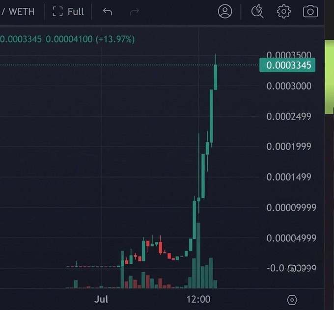 A financial candlestick chart showing a cryptocurrency pair against WETH with a sharp upward spike, displaying a 13.97% increase and a current value of 0.0003345.