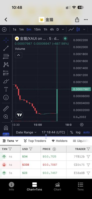 A mobile trading chart for 金猫/XAUT showing a 667.98% price surge with transaction history below listing trades by traders including 7FB12b, CD3475, and E58a8B.