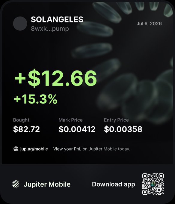 A Jupiter Mobile app notification showing a PnL card for SOLANGELES (8wxk...pump) with a gain of +$12.66 (+15.3%) dated Jul 6, 2026.