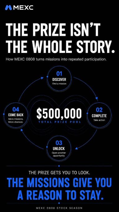 A black promotional graphic for MEXC's '0808 Stock Season' stating 'THE PRIZE ISN'T THE WHOLE STORY' around a central '$500,000 TOTAL PRIZE POOL', featuring a four-stage cycle: Discover, Unlock, Complete, and Come Back.