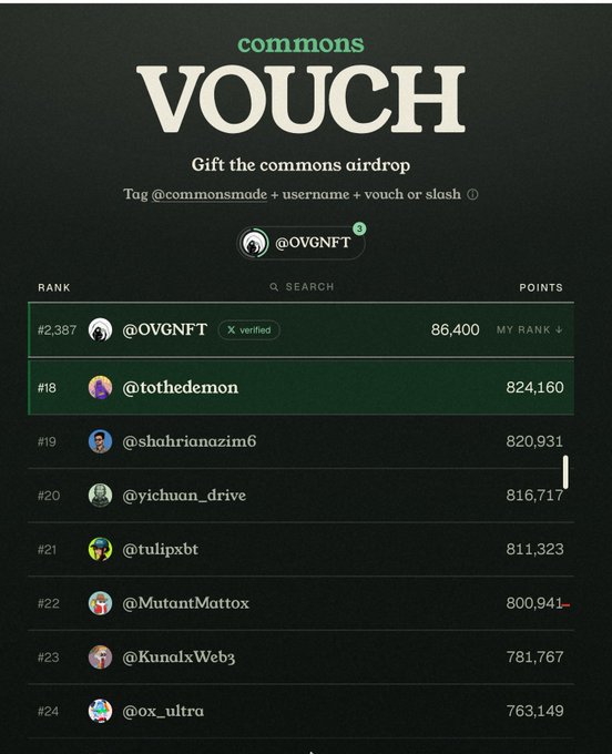 A dark-themed "commons VOUCH" leaderboard interface shows a ranking list with "@OVGNFT" at rank #2,387 and other usernames like "@tothedemon" and "@shahrianazim6" with their respective points.