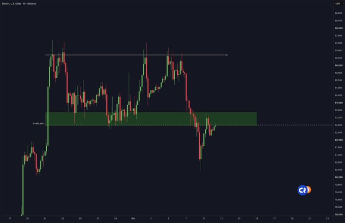 A 4-hour BTC/USD candlestick chart shows Bitcoin's recent price action with a highlighted resistance zone near $86,800-$87,800 and a key horizontal level around $82,690. The accompanying post's bullish/bearish scenario is illustrated by price currently sitting just below the lower resistance band, suggesting Bitcoin is at a critical inflection point that will determine whether it reclaims the old range or faces a bearish retest to lower levels.
