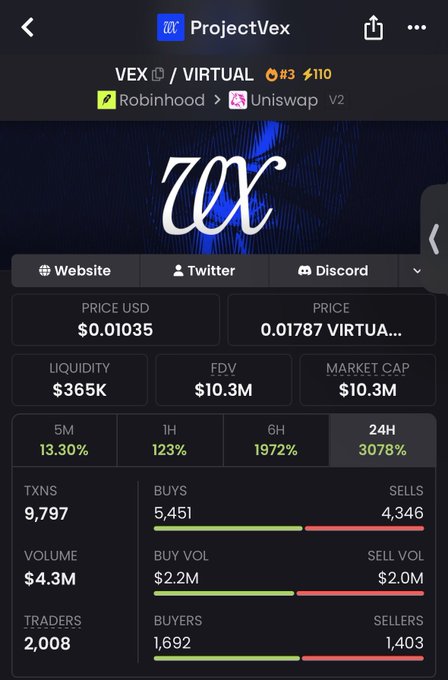 A screenshot from DexScreener showing $VEX (ProjectVex) token on Uniswap V2 with a market cap of $10.3M, liquidity of $365K, and a 3,078% gain over 24 hours—reinforcing the post's claim of a 52x surge from a $190K to $10M market cap.
