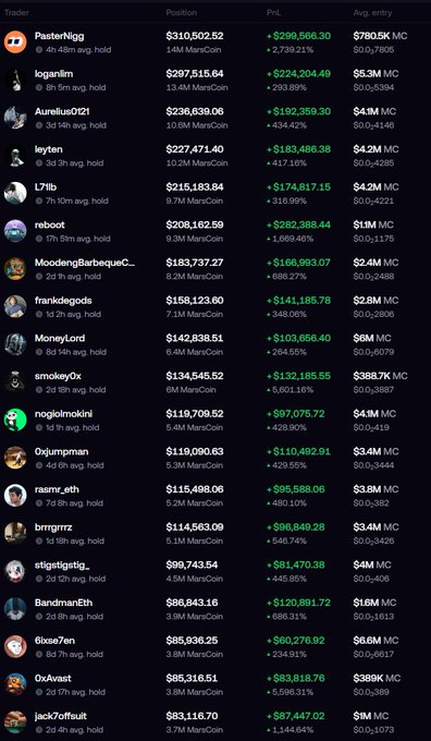 A leaderboard displaying top memecoin traders, showing massive unrealized gains with positions like PasteNiggi up $299,566 (+2,739%) and loganim up $234,204 (+283%), illustrating the volatile and rapid gains referenced in the caption about crypto's potential for overnight life-changing returns.