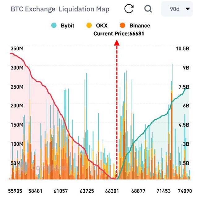 The image is a BTC Exchange Liquidation Map showing Bitcoin's current price at $66,681, with significant short liquidations (red line) concentrated below current price extending down to $55,905, and long liquidations (teal line) stacked above reaching up to 7.5B near $74,090—illustrating the post's bullish message that BTC is poised to squeeze short positions.