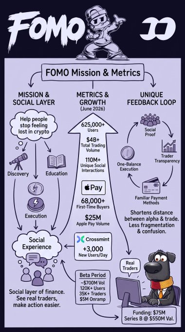 An infographic titled 'FOMO Mission & Metrics' featuring a cartoon astronaut character and detailing user growth, social layer, and funding information including '$75M Series B @ $550M Val.'
