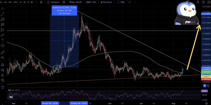 A cryptocurrency trading chart for the token PEPE/USD on a 1-day timeframe, featuring a penguin mascot in the top right corner and an arrow pointing upward to a projected price of $0.0150.