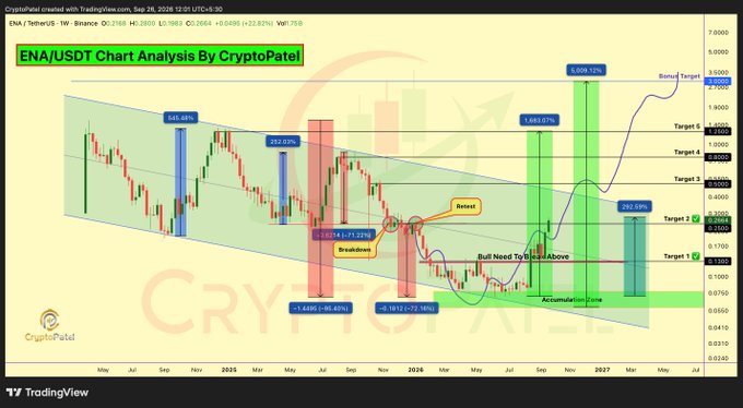 A technical candlestick chart titled "ENA/USDT Chart Analysis By CryptoPatel" showing price movements with various technical analysis annotations, target levels, and "Bull Need To Hold Above" markers.