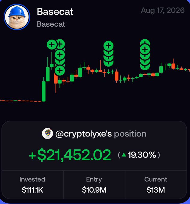 The screenshot displays a Basecat trading interface dated Aug 17, 2026, showing @cryptolyxe's position in Basecat with an unrealized gain of +$21,452.02 (▲19.30%) on a $111.1K investment, with the entry at $10.9M and current value at $13M. The chart features candlesticks with multiple green buy indicators clustered on the upper wicks, which ties into the post's bullish "7 fig trade incoming let's ride" sentiment by visually reinforcing the ongoing upward momentum.
