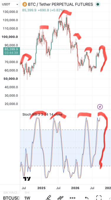 A BTC/USDT Perpetual Futures trading chart on TradingView shows the price at 85,399.9 USDT (+0.82%), with red annotations highlighting patterns in both the price action and the Stoch RSI 3 indicator below.