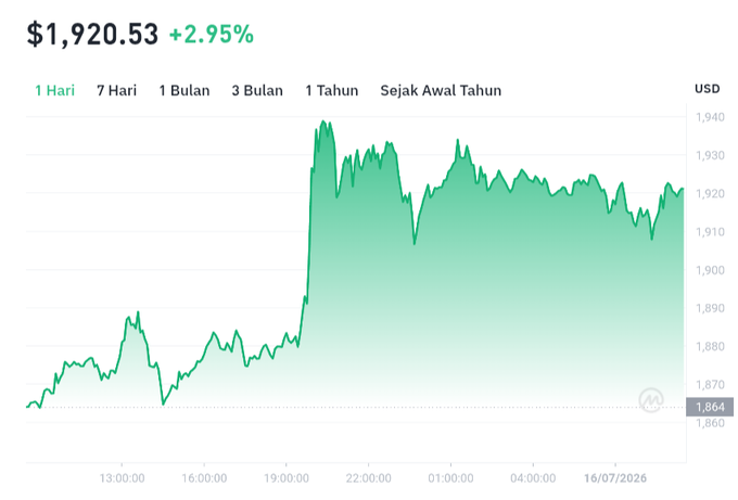 A 1-day ETH price chart showing a value of $1,920.53 with a +2.95% gain, illustrating ETH's breakout above $1,920 after a sharp rally around 20:00, which aligns with the post celebrating this potential comeback moment.