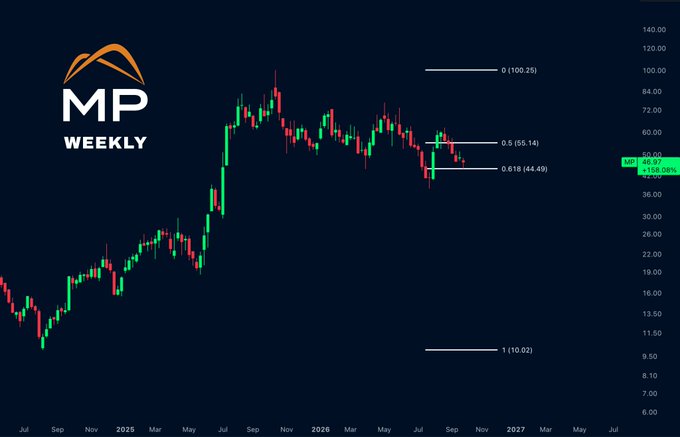 A weekly candlestick chart for the ticker MP shows a value of 68.07, with Fibonacci retracement levels marked at 0 (100.25), 0.5 (55.14), 0.618 (44.49), and 1 (10.02).