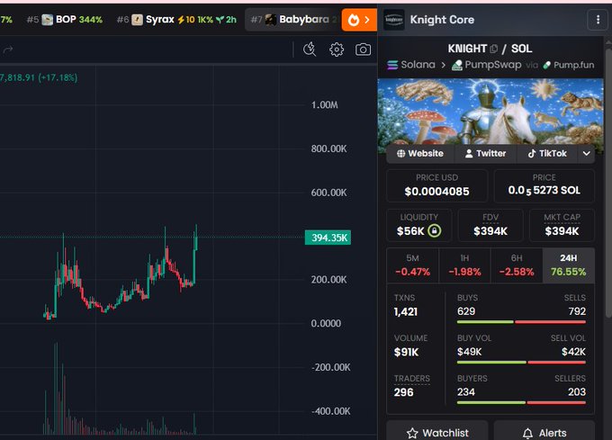 A cryptocurrency trading dashboard displays the 'Knight Core' token (KNIGHT/SOL) on Solana via PumpSwap, showing a price of $0.0004085 USD and a 76.55% 24-hour gain.