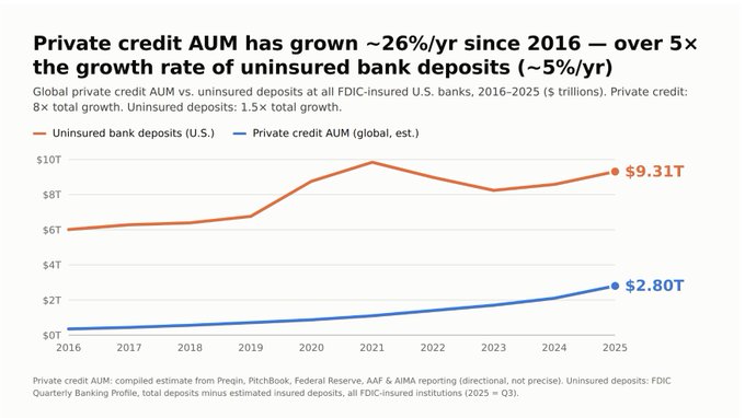 A line chart titled 'Private credit AUM has grown ~26%/yr since 2016 — over 5x the growth rate of uninsured bank deposits (~5%/yr),' comparing uninsured bank deposits ($9.31T) to private credit AUM ($2.80T) from 2016-2025.