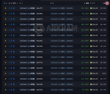 A dark-themed crypto tracking dashboard displays real-time trading data for multiple wallets collecting the $COLLECT token via WBTC pairs, showing entries like "Collect 1.14WB ($WBTC) Collect 6.13WA (Main)" with price values such as "$165.18M" and "$97.91M" alongside varying percentage gains ranging from 83.22% to 300.05%. The image illustrates the KOL chip analysis referenced in the post, revealing concentrated $COLLECT accumulation activity across several insider wallets that the user reportedly missed in their own monitoring.