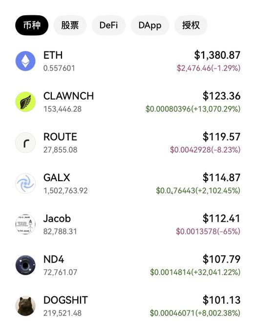 A cryptocurrency price list showing tokens including ETH at $1,380.87, CLAWNCH at $123.36, ROUTE at $119.57, GALX at $114.87, Jacob at $112.41, ND4 at $107.79, and DOGSHIT at $101.13.