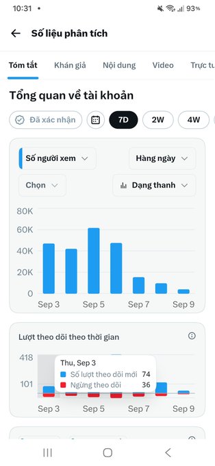 A Vietnamese-language analytics dashboard screenshot showing account overview metrics and bar charts for viewer counts from Sep 3 to Sep 9.