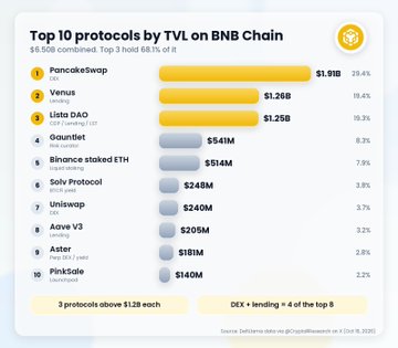A chart titled "Top 10 protocols by TVL on BNB Chain" lists PancakeSwap ($1.91B), Venus ($1.26B), Lista DAO ($1.25B), and Gauntlet ($541M) among others.