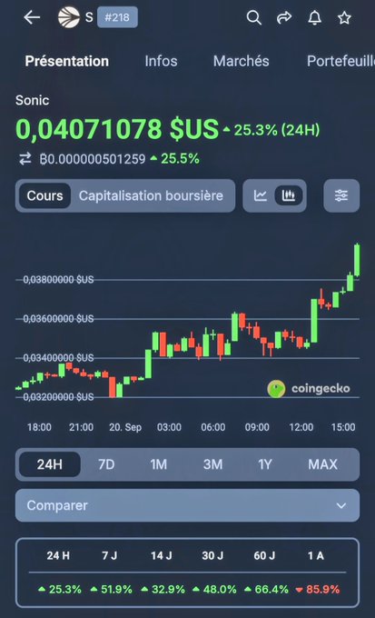 A CoinGecko cryptocurrency chart for Sonic (S) shows a current price of 0.04071078 USD with a 25.3% gain over 24 hours, displaying candlestick data and percentage gains across 24H (25.3%), 7D (51.9%), 14J (32.9%), 30J (48.0%), 60J (66.4%), and 1A (85.9%) timeframes.