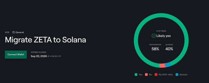 A governance vote on Zetachain to "Migrate ZETA to Solana" (#68 General) is showing strong approval, with 58% participation and a "Likely yes" trend displayed on a circular chart. Voting closes on Sep 20, 2026 at 14:56:18 UTC, and the visual reinforces the post's claim that the vote is overwhelmingly in favor of the migration.