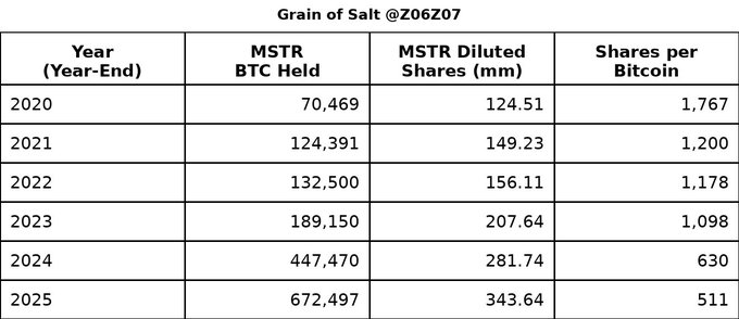 The image displays a table titled "Grain of Salt @Z06Z07" showing Strategy's (MSTR) year-end metrics from 2020 to 2025, tracking BTC holdings, diluted shares (mm), and shares per Bitcoin, which decreased from 1,767 in 2020 to 511 in 2025 as BTC holdings grew from 70,469 to 672,497. The table illustrates the point made in the post about the 73% reduction in shares per Bitcoin and the 12X increase in BTC holdings, though the image's data ends at 2025 (511 shares/BTC with 672,497 BTC) rather than the 2026 figures (476 shares/BTC with 843,775 BTC) cited in the tweet.