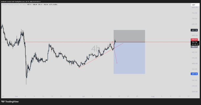 A 4-hour TradingView chart of ZEC/USDT (Zcash) showing a recent price decline with a blue shaded short position zone and a red resistance line near the $554 level, illustrating a potential bearish setup mentioned in the "$ZEC" post.
