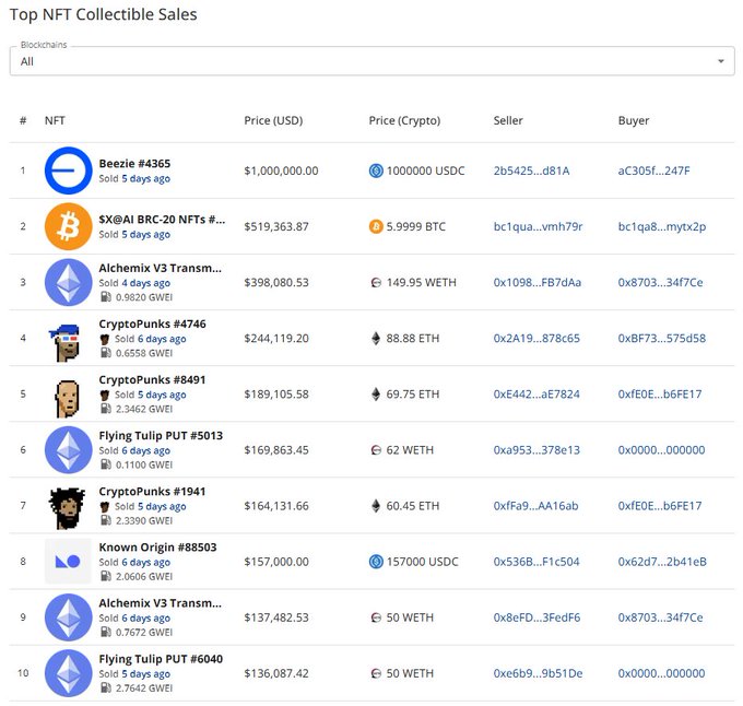 A table titled 'Top NFT Collectible Sales' listing 10 NFTs, including 'Beezie #4365' for $1,000,000.00 and several 'CryptoPunks' entries, along with their blockchain, prices, and buyers/sellers.