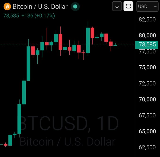 A TradingView chart of BTCUSD on the 1D timeframe shows Bitcoin priced at $78,585, up $136 (+0.17%) for the day, aligning with the post's "GM ☕ Bitcoin $78,585" caption by visually confirming the morning market quote.