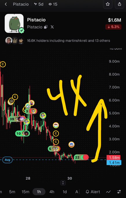 A cryptocurrency trading chart for the 'Pistacio' token showing a price of $1.6M, down 5.3%, with hand-drawn yellow '4X' text and an upward arrow indicating a predicted price recovery.