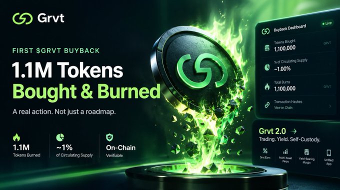 A Grvt promotional graphic reads “FIRST $GRVT BUYBACK” and “1.1M Tokens Bought & Burned,” showing “~1%” of circulating supply and “On-Chain Verifiable.”