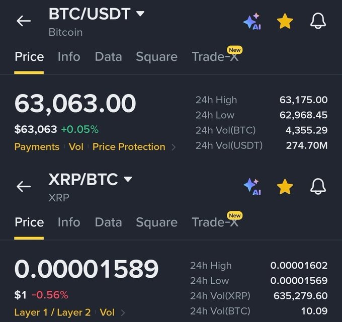 A cryptocurrency trading screen displays the BTC/USDT pair priced at $63,063.00 (+0.05%) with a 24h high of $63,175.00, and the XRP/BTC pair priced at 0.00001589 (-0.56%) on a dark background.
