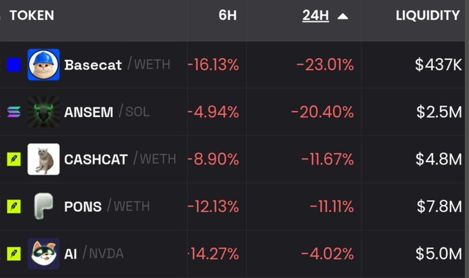 The image shows a cryptocurrency tracker displaying five meme tokens—$BASECAT (-23.01%), $ANSEM (-20.40%), $CASHCAT (-11.67%), $PONS (-11.11%), and $AI (-4.02%)—all in deep red over 24 hours with liquidities ranging from $437K to $7.8M. This visually confirms the post's claim of a broad sell-off across Base ecosystem meme coins, with traders likely liquidating positions ahead of the anticipated $LAPTOP token launch on September 9th.