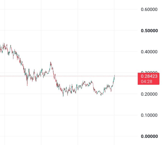 A trading chart showing a downward price trend that has begun to recover, with the current price marked at 0.28423 and a timestamp of 04:28.