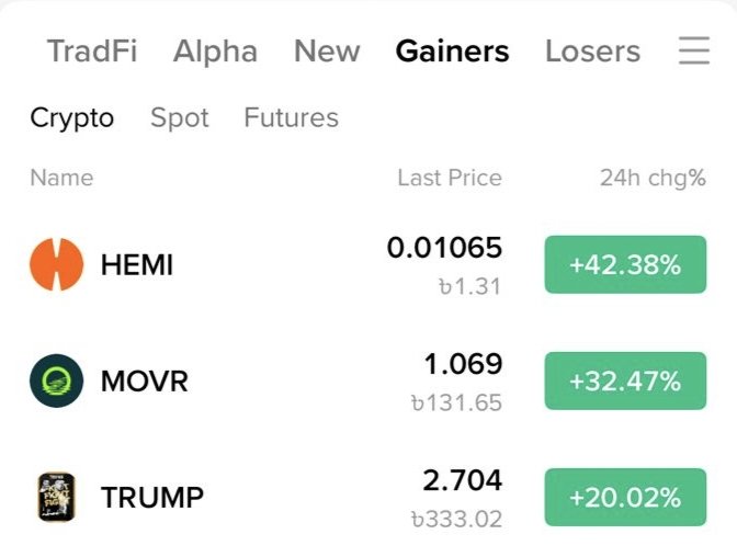 Crypto exchange interface showing the 'Gainers' tab with HEMI (+42.38%), MOVR (+32.47%), and TRUMP (+20.02%) under the Crypto/Spot filter.