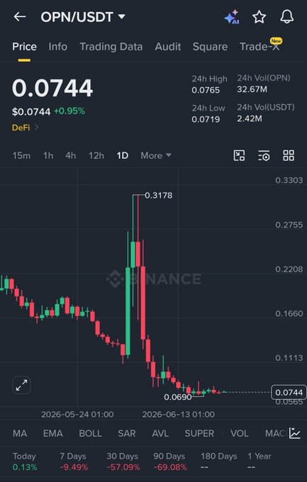 The image shows a screenshot of an OPN trading chart, which is displayed on a smartphone screen. This chart shows that there was a large decrease in stock prices, indicating a downward trend in the stock market at that time. Based on this information, one could deduce that the OPN chart is discussing the performance or trends of OPN trades. It's important to note that the image focuses solely on the OPN chart and does not provide any context about its relevance to the post where it appears.