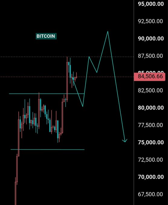 A Bitcoin (BITCOIN) candlestick price chart on a black background showing recent volatility, with the current price marked at 84,506.66 and a teal line indicating a sharp downward trend toward the 75,000 level.
