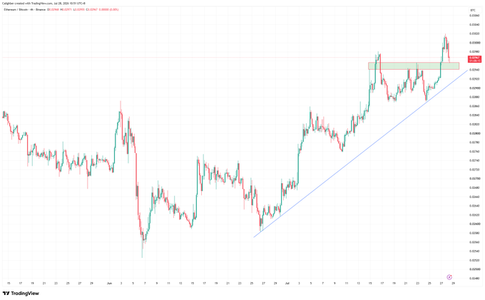A 4-hour ETH/BTC candlestick chart from TradingView dated July 28, 2026, showing the pair trading at 0.02371 after a recent pullback to the highlighted support zone near 0.02380, with an ascending trendline confirming the ongoing uptrend against Bitcoin.