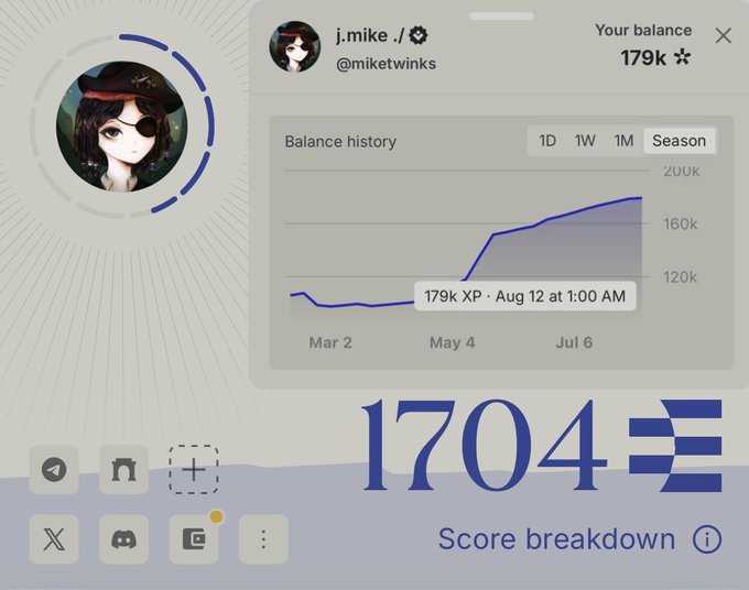 A user profile screen showing '@miketwinks' with a balance history chart and a current balance of 179k XP, plus a large '1704' score breakdown.