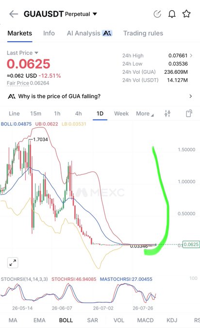 A MEXC trading chart for the GUAUSDT pair showing a last price of 0.0625 USD (-12.51%), with a green hand-drawn line highlighting a potential upward trend and a question 'Why is the price of GUA falling?'
