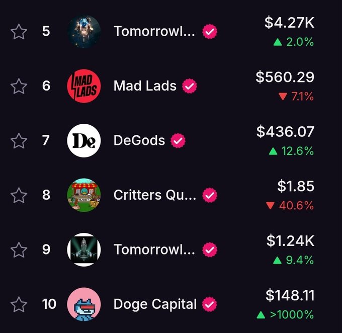 A ranking list showing crypto/NFT items including 'Mad Lads' at $560.29 (-7.1%), 'DeGods' at $436.07 (+12.6%), 'Critters Qu...' at $1.85 (-40.6%), and 'Doge Capital' at $148.11 (>1000%).
