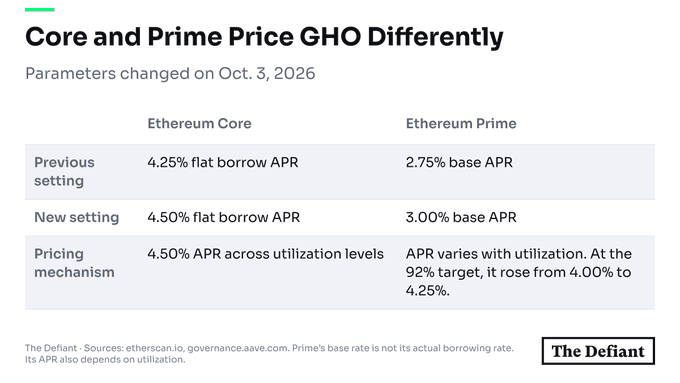An infographic from The Defiant titled 'Core and Prime Price GHO Differently,' comparing Ethereum Core's flat 4.50% borrow APR with Ethereum Prime's variable 3.00% base APR following parameter changes on Oct. 3, 2026.