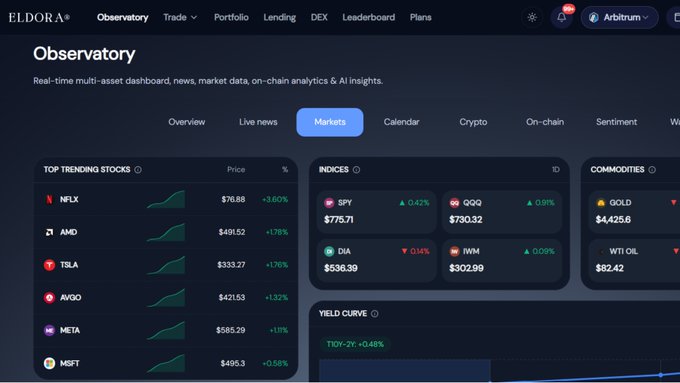 The image shows the Eldora Observatory dashboard's Markets tab, displaying real-time data including Top Trending Stocks (NFLX $76.88, AMD $491.52, TSLA $333.27, AVGO $421.53, META $585.29, MSFT $495.30), Indices (SPY $575.71, QQQ $730.32, DIA $530.39, IWM $302.99), Commodities (GOLD $4,425.6, WTI OIL $82.42), and a Yield Curve showing 10Y-2Y at +0.48%. This dashboard visually supports the post's message about observing how markets react to the cooler July PPI data of 4.7% YoY, providing the multi-asset monitoring tool mentioned for tracking stocks, yields, commodities, and crypto reactions.
