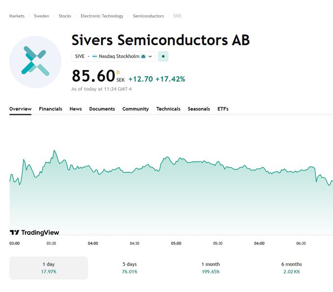 The image shows a screenshot of a stock trading dashboard for Sivers Semiconductors AB. The stock's price has increased significantly over the past few days, with a large upward trend visible across multiple time periods. This indicates that the market sentiment is quite heated and aggressive at this moment. The post suggests that it might be a good idea to start a position in SIVEF/SIVEF due to its potential for growth and profitability. However, one should also consider the risks associated with investing in such stocks, as they can be more volatile than other options.