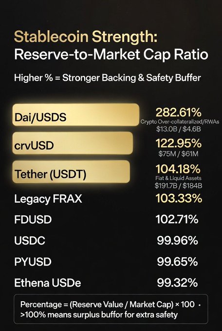 An infographic titled 'Stablecoin Strength: Reserve-to-Market Cap Ratio' ranking cryptocurrencies by backing percentage, led by Dai/USDS at 282.61%, followed by crvUSD at 122.95%, Tether (USDT) at 104.18%, and others including USDC, PYUSD, and Ethena USDe.