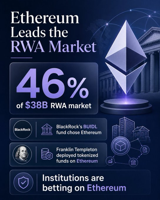 The infographic declares "Ethereum Leads the RWA Market," highlighting that Ethereum holds 46% of the $38B RWA market, with supporting examples including BlackRock's BUIDL fund choosing Ethereum, Franklin Templeton deploying tokenized funds on Ethereum, and institutions betting on Ethereum—reinforcing the post's bullish case for $ETH.