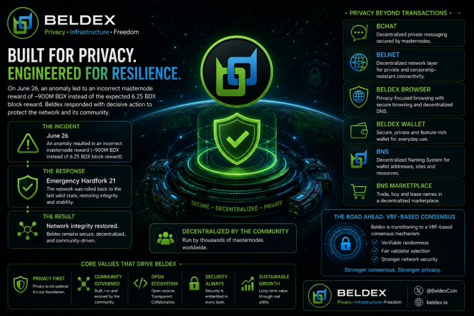 An infographic for BELDEX detailing a 'BUILT FOR PRIVACY. ENGINEERED FOR RESILIENCE' message, including 'THE INCIDENT' about an incorrect masternode reward on June 26 and the 'Emergency Hardfork 21' response.
