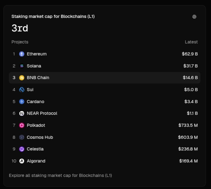 A ranking list shows staking market caps for L1 blockchains, with BNB Chain taking the 3rd spot at $14.6B behind Ethereum ($62.9B) and Solana ($31.7B), supporting the post's claim about BNB Chain's position.